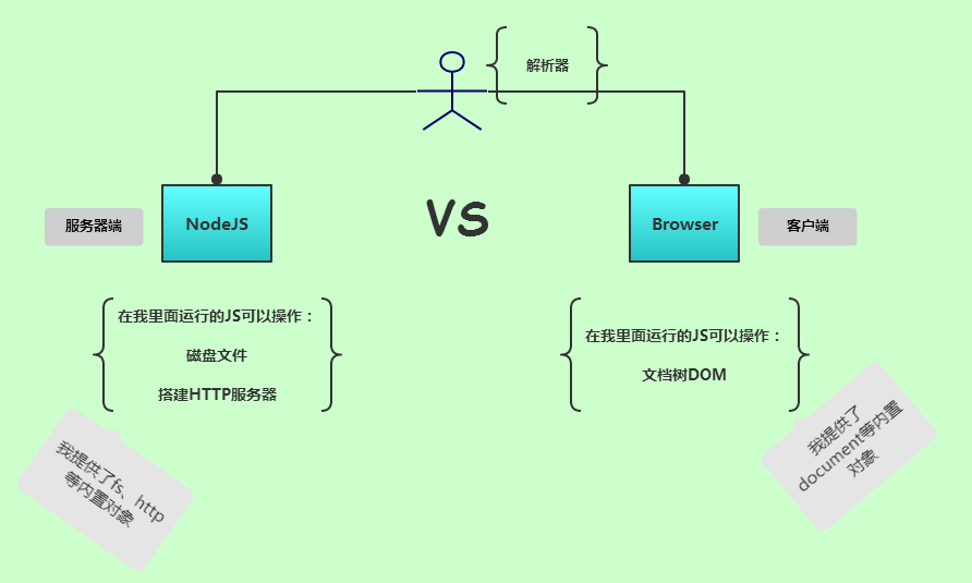 node与浏览器的比较